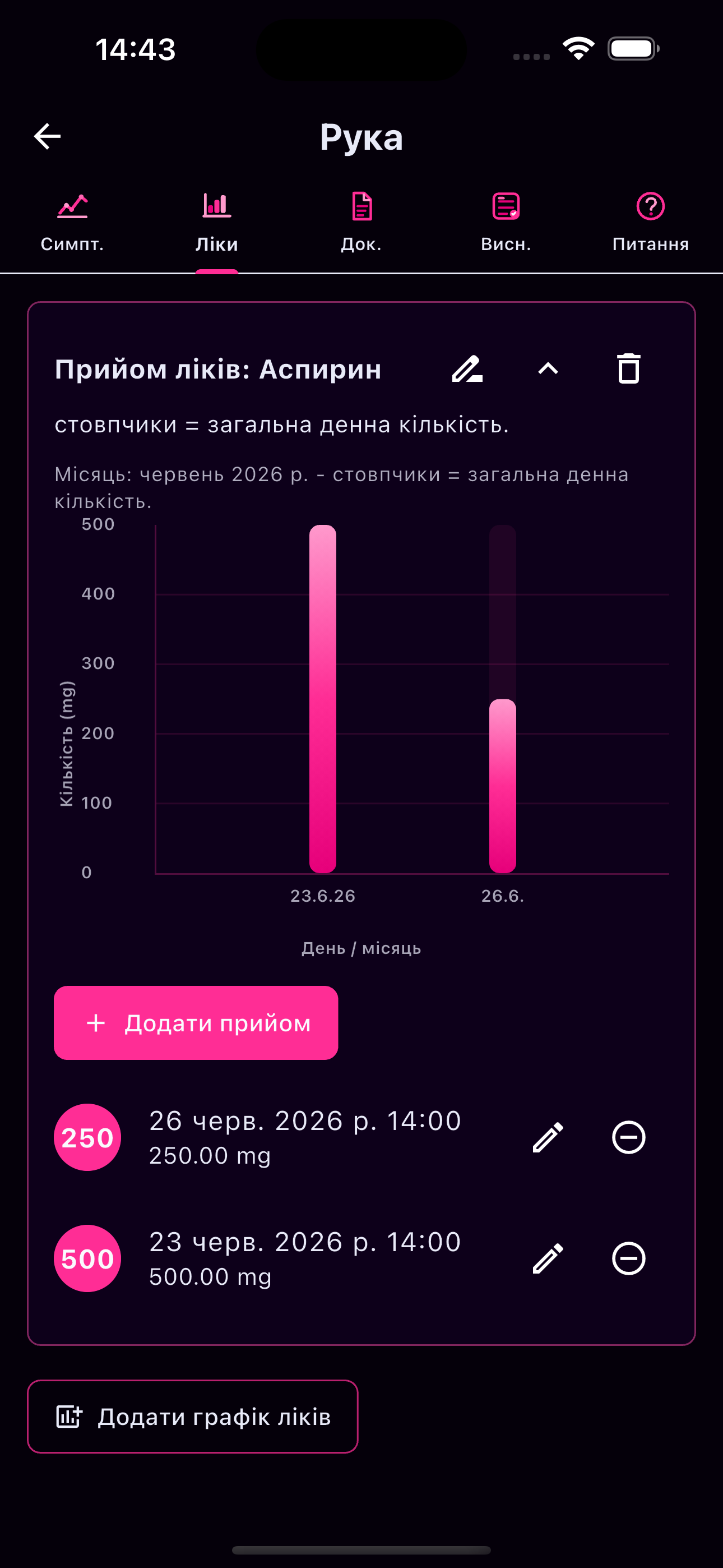 Прийом ліків