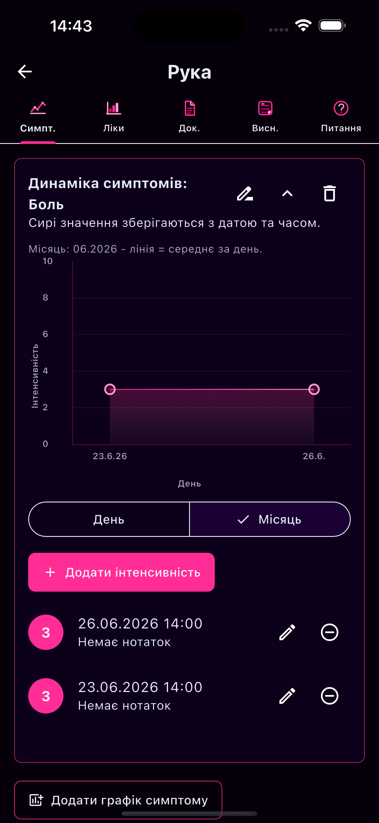 Динаміка симптомів на графіках